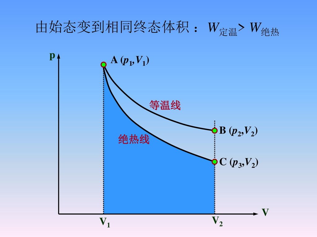 8  理想气体的绝热过程利用pv=nrt,  pvγ=c  可以写成以上三个方程称